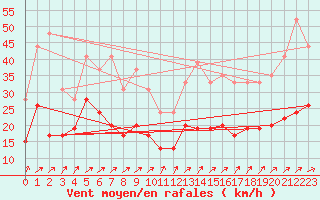 Courbe de la force du vent pour Brignogan (29)