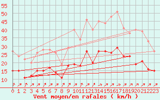 Courbe de la force du vent pour Calais / Marck (62)