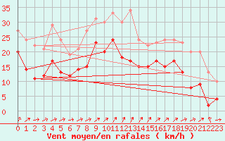 Courbe de la force du vent pour Wunsiedel Schonbrun