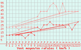 Courbe de la force du vent pour Angermuende