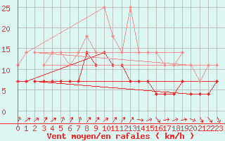 Courbe de la force du vent pour Buzenol (Be)