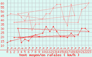 Courbe de la force du vent pour Plaffeien-Oberschrot