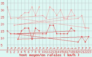 Courbe de la force du vent pour Nyon-Changins (Sw)