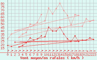 Courbe de la force du vent pour Feuchtwangen-Heilbronn
