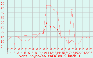 Courbe de la force du vent pour Palic