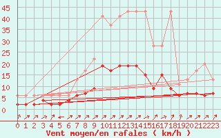 Courbe de la force du vent pour Wynau