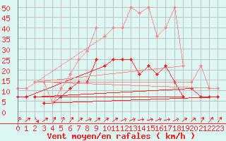 Courbe de la force du vent pour Luechow