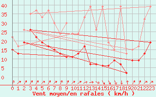 Courbe de la force du vent pour Napf (Sw)