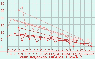 Courbe de la force du vent pour Metz (57)
