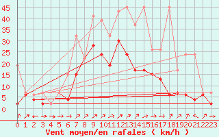 Courbe de la force du vent pour Courtelary