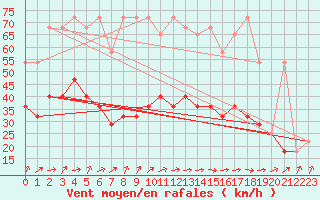 Courbe de la force du vent pour Sonnblick - Autom.