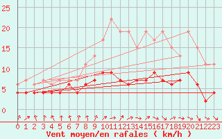 Courbe de la force du vent pour Dax (40)