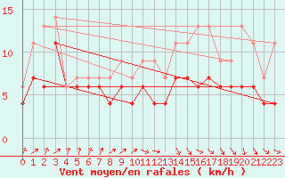 Courbe de la force du vent pour Bruxelles (Be)
