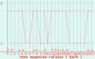 Courbe de la force du vent pour Radstadt