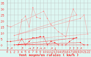 Courbe de la force du vent pour Canigou - Nivose (66)