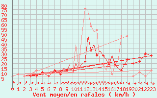 Courbe de la force du vent pour Hawarden