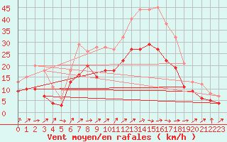 Courbe de la force du vent pour Gottfrieding