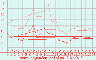 Courbe de la force du vent pour Dax (40)