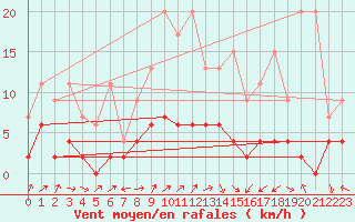 Courbe de la force du vent pour Bischofszell