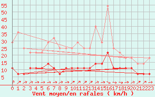 Courbe de la force du vent pour Juva Partaala