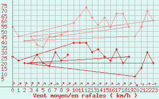 Courbe de la force du vent pour Les Attelas