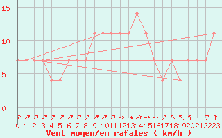 Courbe de la force du vent pour Praha-Libus