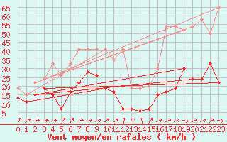 Courbe de la force du vent pour Titlis