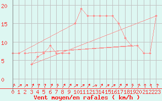 Courbe de la force du vent pour Pershore