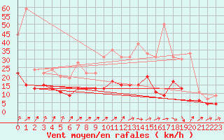 Courbe de la force du vent pour Romorantin (41)