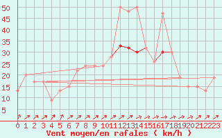 Courbe de la force du vent pour Tibenham Airfield