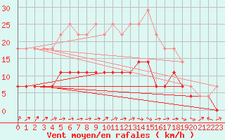 Courbe de la force du vent pour Pori Rautatieasema