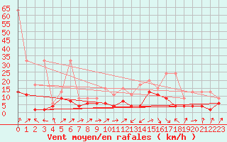 Courbe de la force du vent pour Steckborn