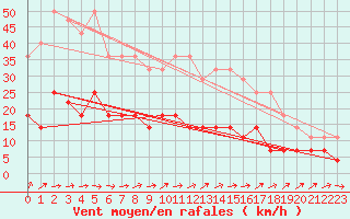 Courbe de la force du vent pour Turku Artukainen