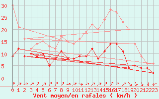 Courbe de la force du vent pour Chevru (77)