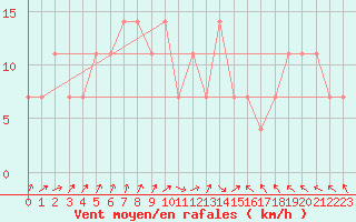 Courbe de la force du vent pour Multia Karhila