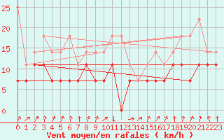 Courbe de la force du vent pour Lahr (All)