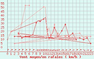 Courbe de la force du vent pour Leeming