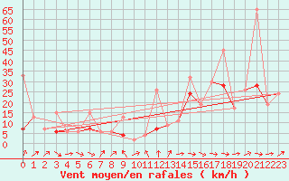 Courbe de la force du vent pour Titlis