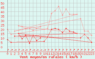 Courbe de la force du vent pour Formigures (66)