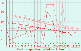 Courbe de la force du vent pour Boltigen