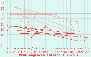 Courbe de la force du vent pour Mont-Rigi (Be)