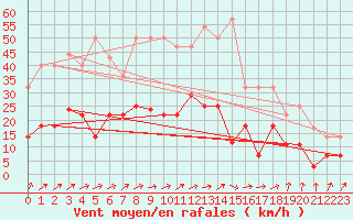 Courbe de la force du vent pour Calatayud