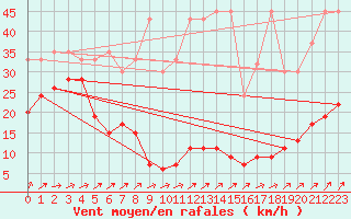 Courbe de la force du vent pour Saentis (Sw)