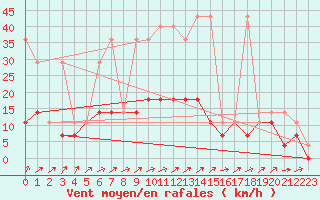 Courbe de la force du vent pour Mikolajki