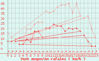 Courbe de la force du vent pour Boltigen