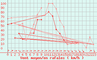 Courbe de la force du vent pour Mumbles