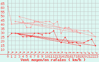 Courbe de la force du vent pour Cabo Vilan