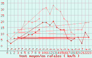 Courbe de la force du vent pour Paray-le-Monial - St-Yan (71)