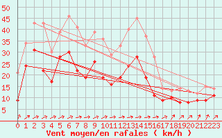 Courbe de la force du vent pour Harzgerode