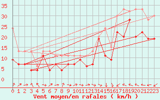 Courbe de la force du vent pour Chasseral (Sw)